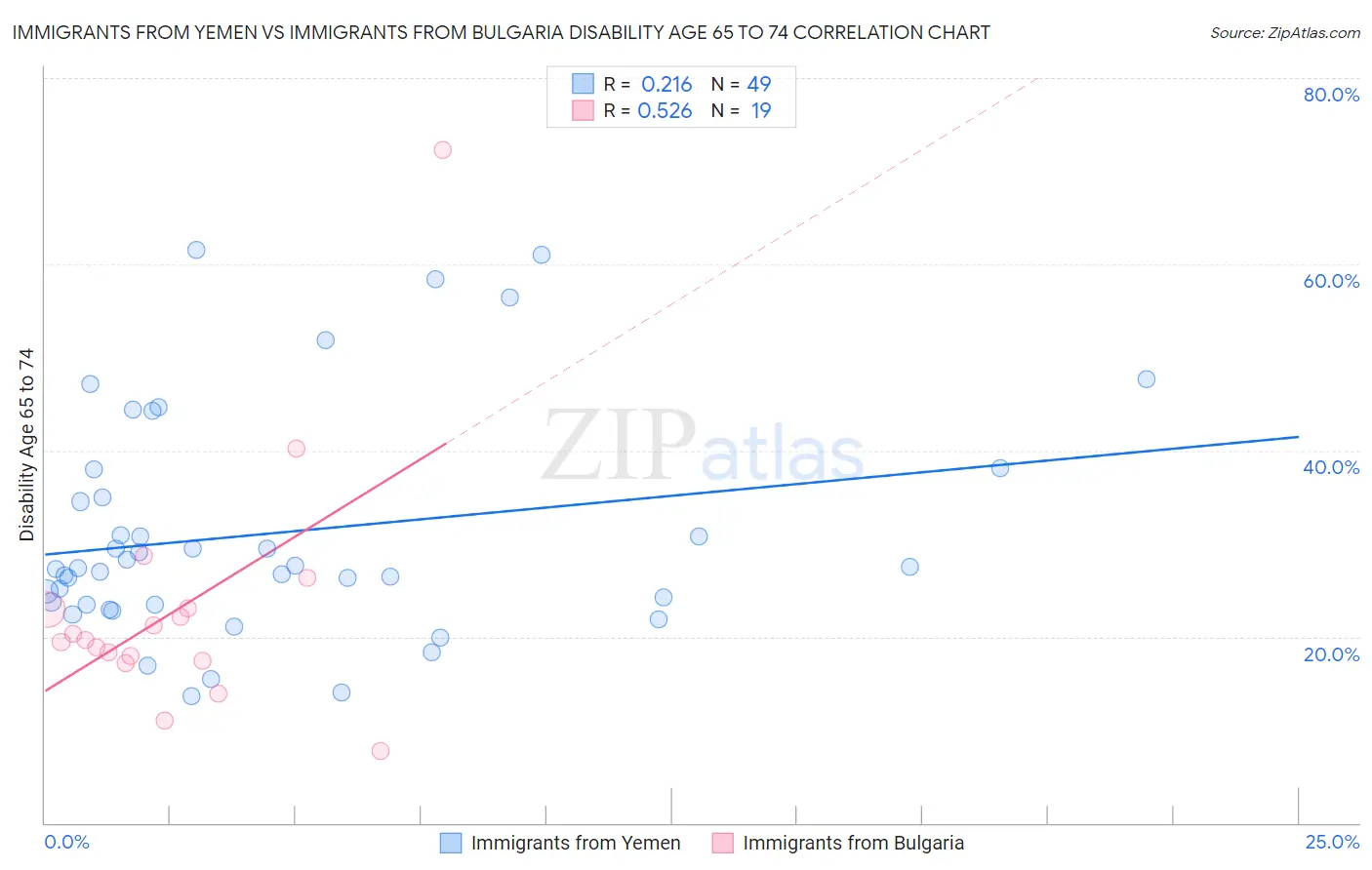 Immigrants from Yemen vs Immigrants from Bulgaria Disability Age 65 to 74