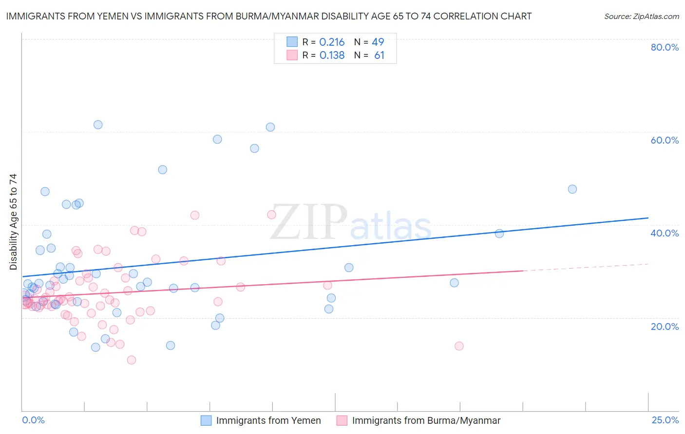 Immigrants from Yemen vs Immigrants from Burma/Myanmar Disability Age 65 to 74