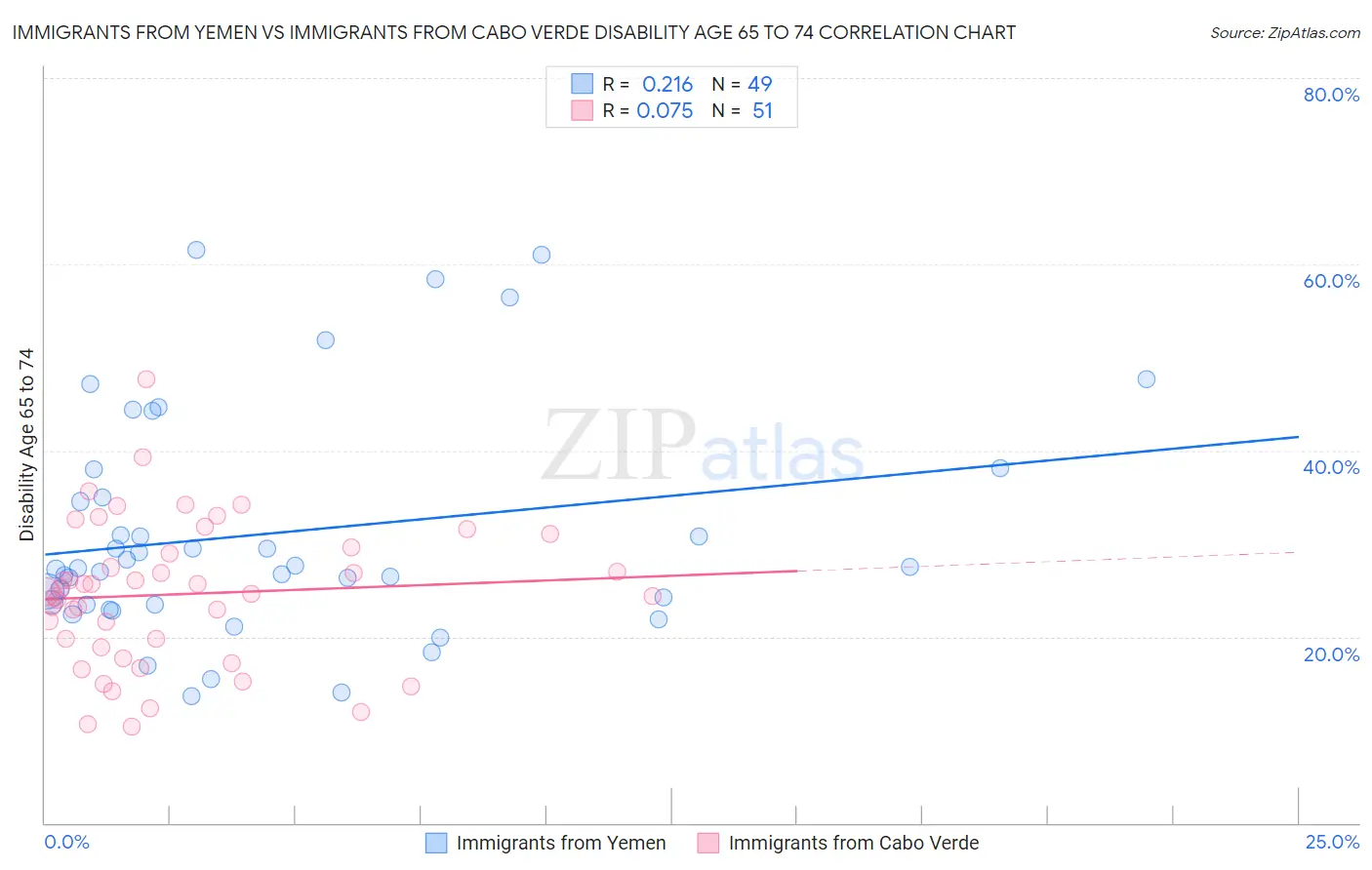 Immigrants from Yemen vs Immigrants from Cabo Verde Disability Age 65 to 74