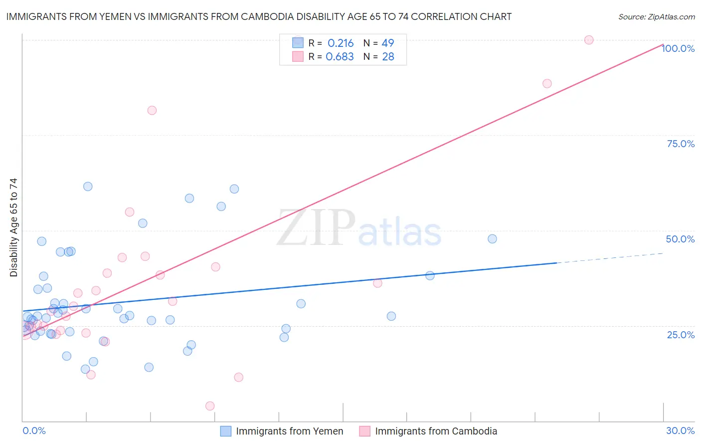 Immigrants from Yemen vs Immigrants from Cambodia Disability Age 65 to 74