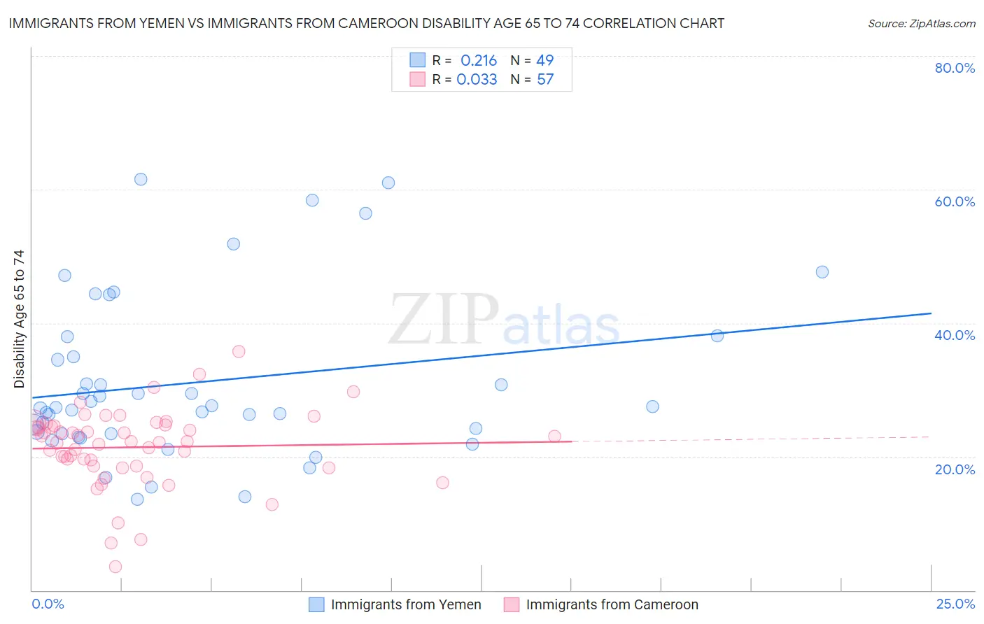 Immigrants from Yemen vs Immigrants from Cameroon Disability Age 65 to 74