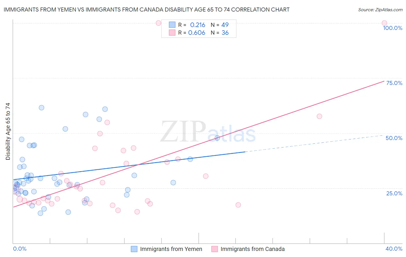 Immigrants from Yemen vs Immigrants from Canada Disability Age 65 to 74