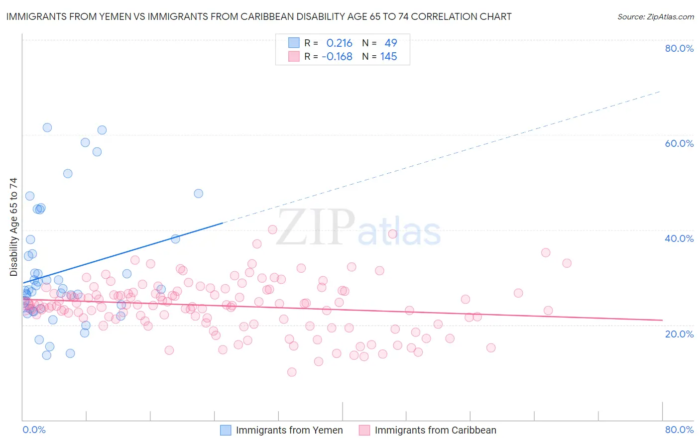 Immigrants from Yemen vs Immigrants from Caribbean Disability Age 65 to 74