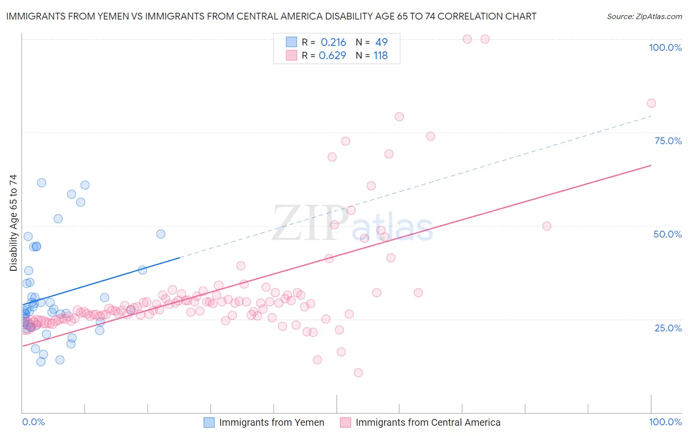 Immigrants from Yemen vs Immigrants from Central America Disability Age 65 to 74