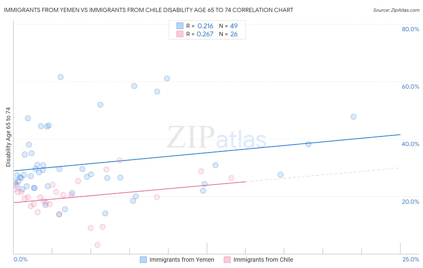 Immigrants from Yemen vs Immigrants from Chile Disability Age 65 to 74