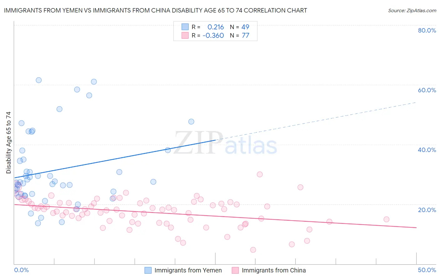 Immigrants from Yemen vs Immigrants from China Disability Age 65 to 74