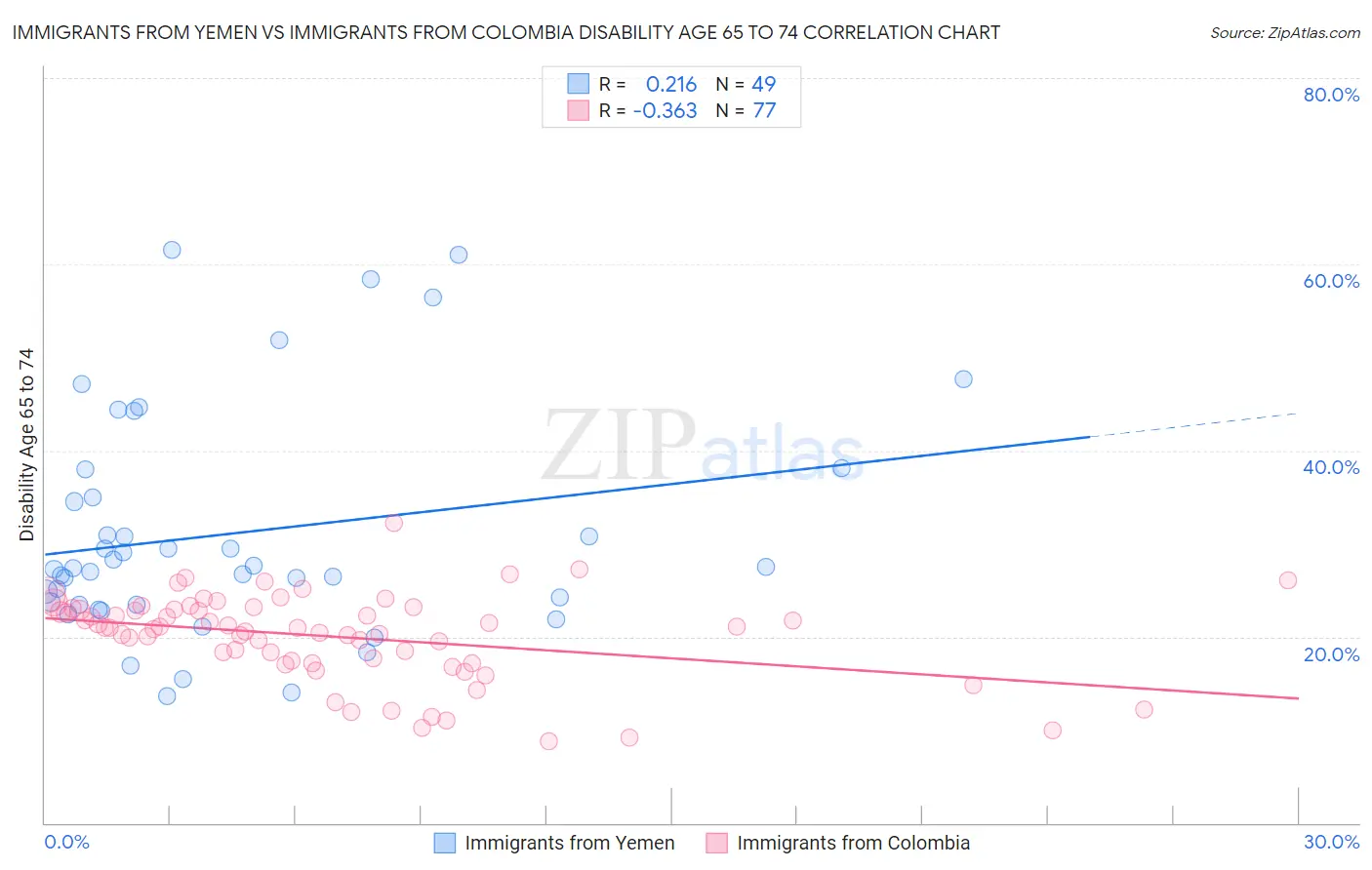 Immigrants from Yemen vs Immigrants from Colombia Disability Age 65 to 74