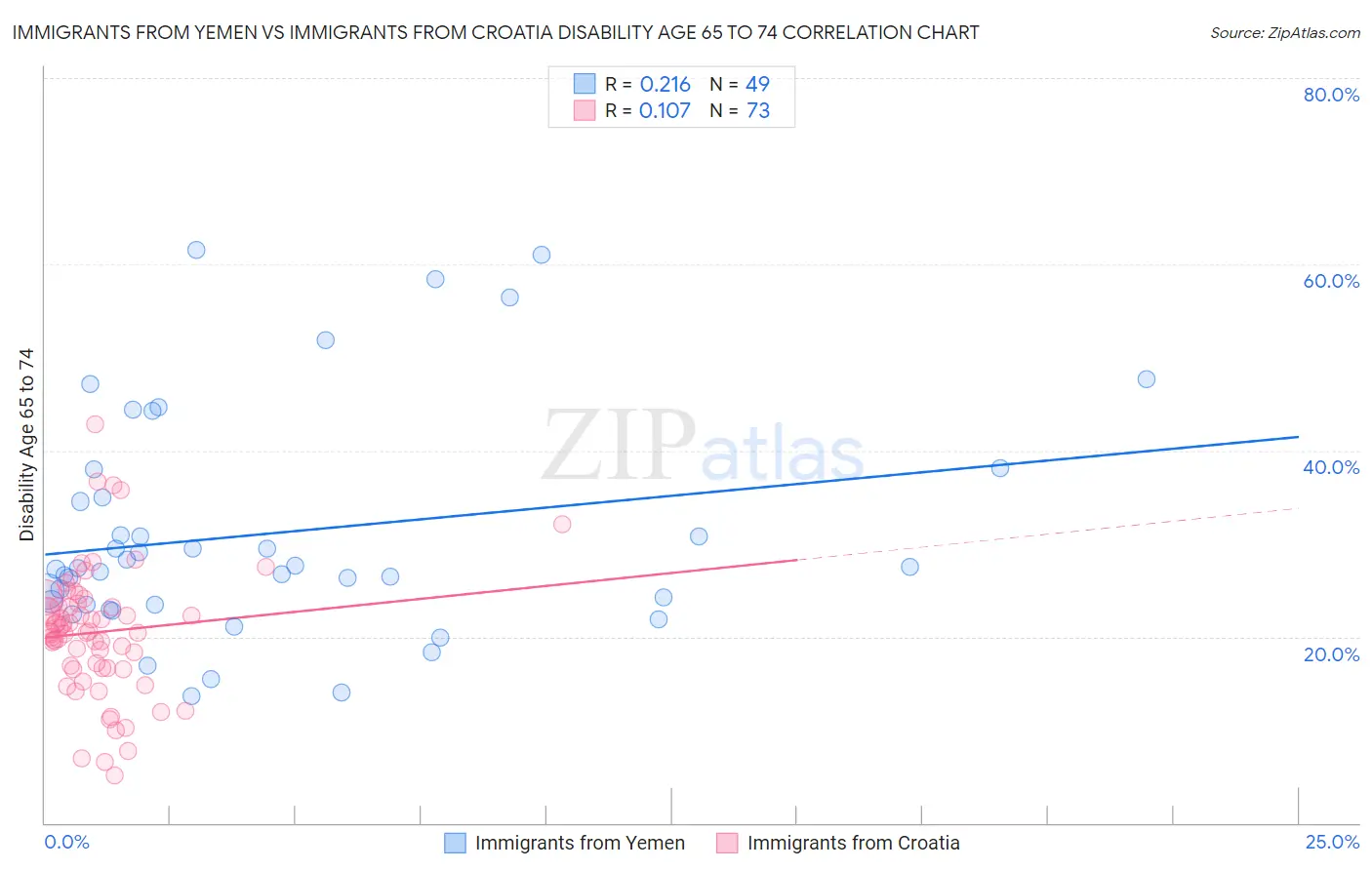 Immigrants from Yemen vs Immigrants from Croatia Disability Age 65 to 74