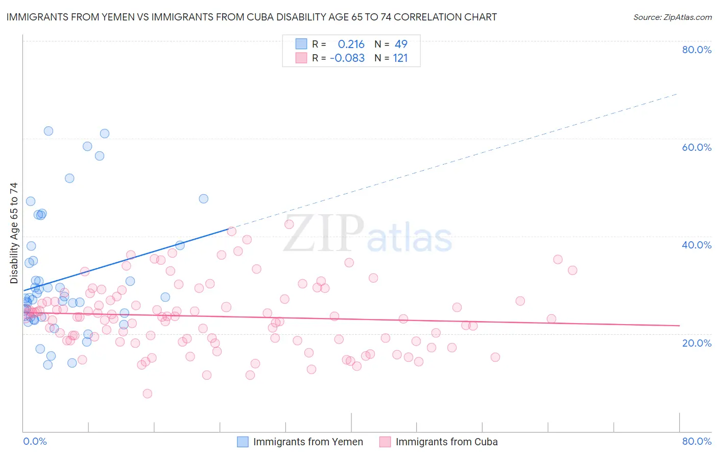 Immigrants from Yemen vs Immigrants from Cuba Disability Age 65 to 74