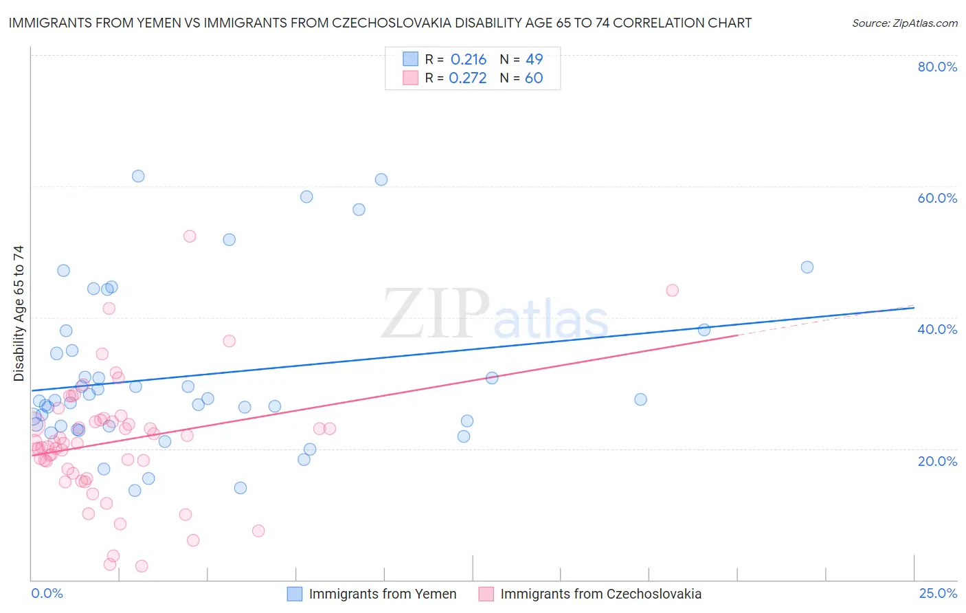 Immigrants from Yemen vs Immigrants from Czechoslovakia Disability Age 65 to 74