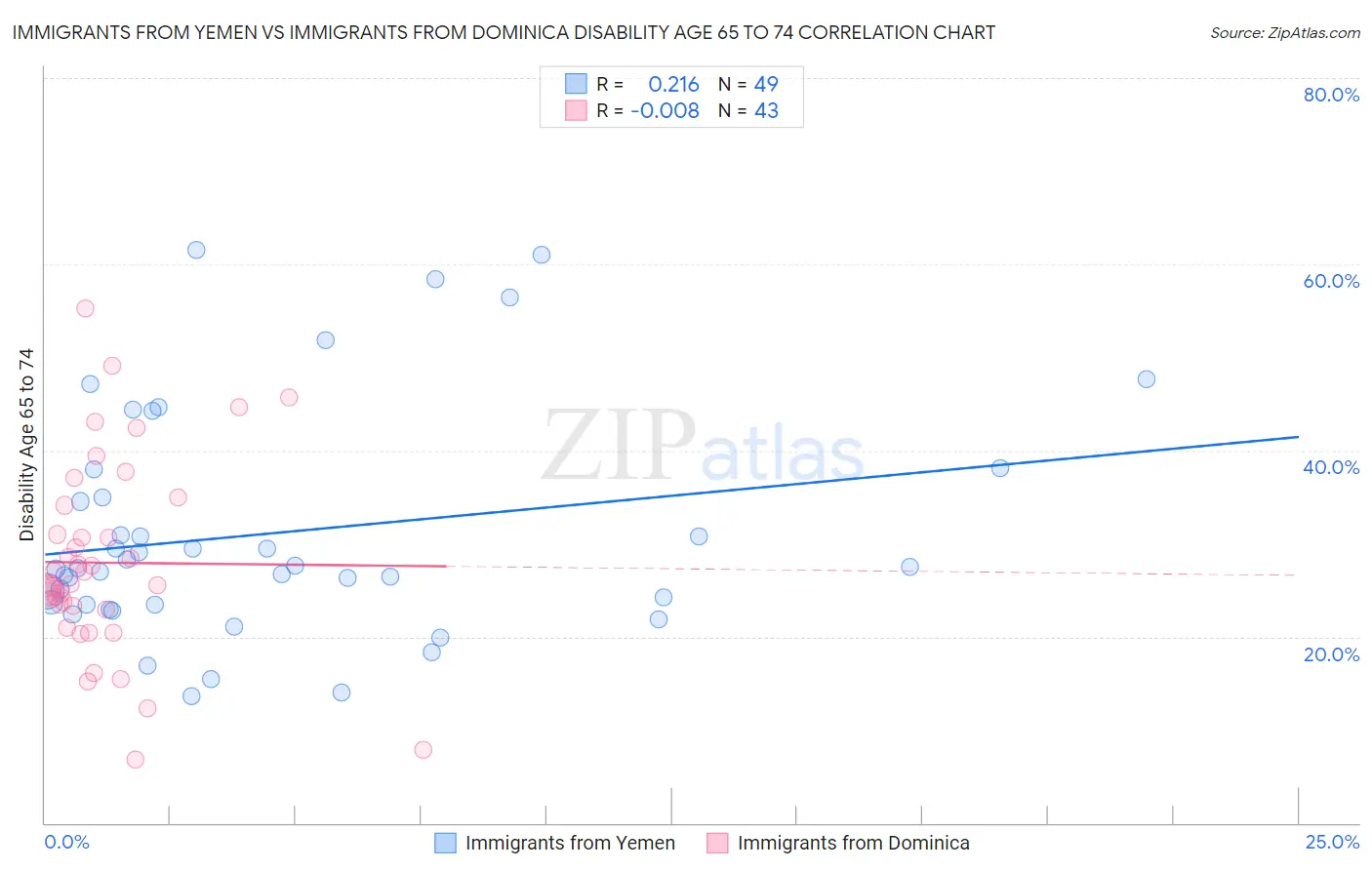 Immigrants from Yemen vs Immigrants from Dominica Disability Age 65 to 74