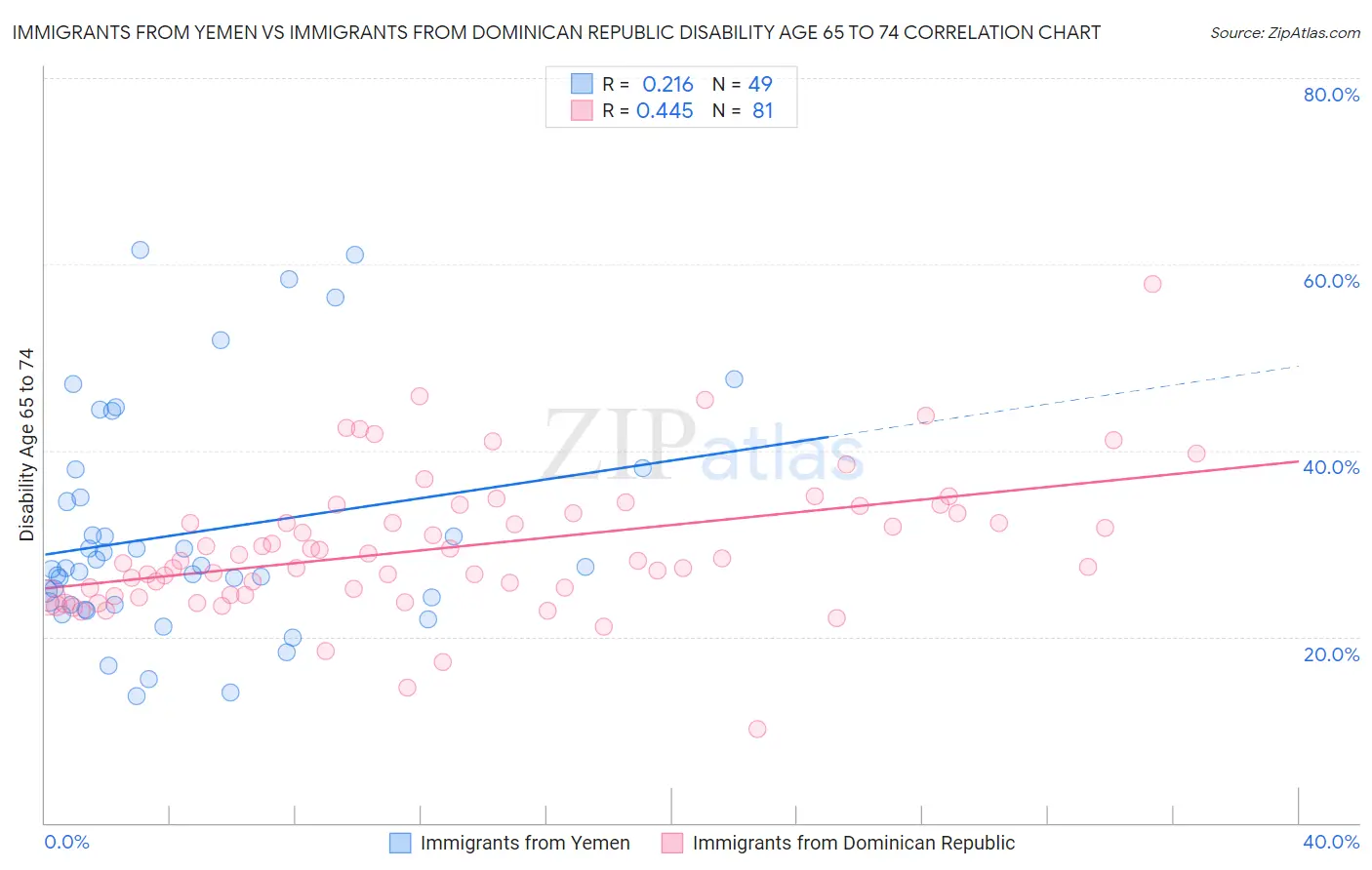 Immigrants from Yemen vs Immigrants from Dominican Republic Disability Age 65 to 74