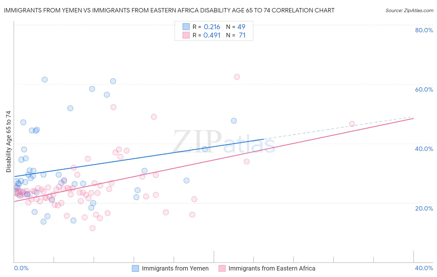 Immigrants from Yemen vs Immigrants from Eastern Africa Disability Age 65 to 74