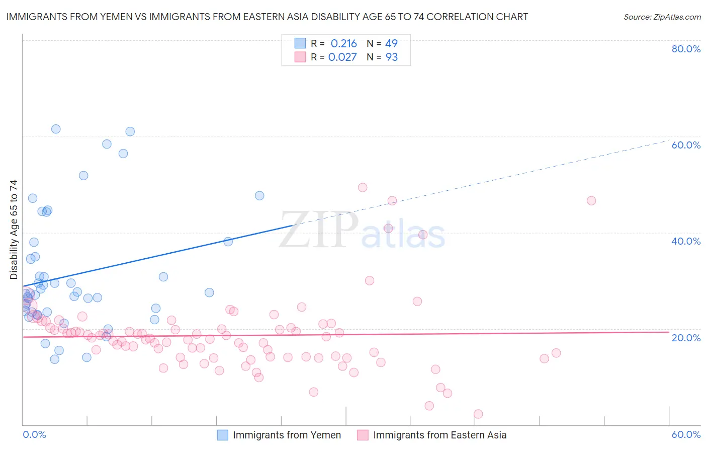 Immigrants from Yemen vs Immigrants from Eastern Asia Disability Age 65 to 74