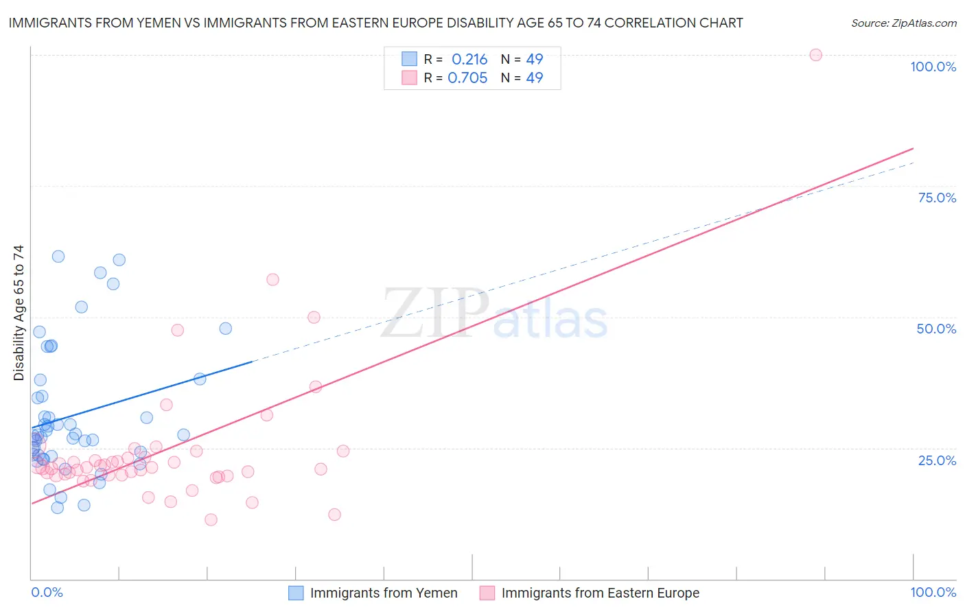 Immigrants from Yemen vs Immigrants from Eastern Europe Disability Age 65 to 74