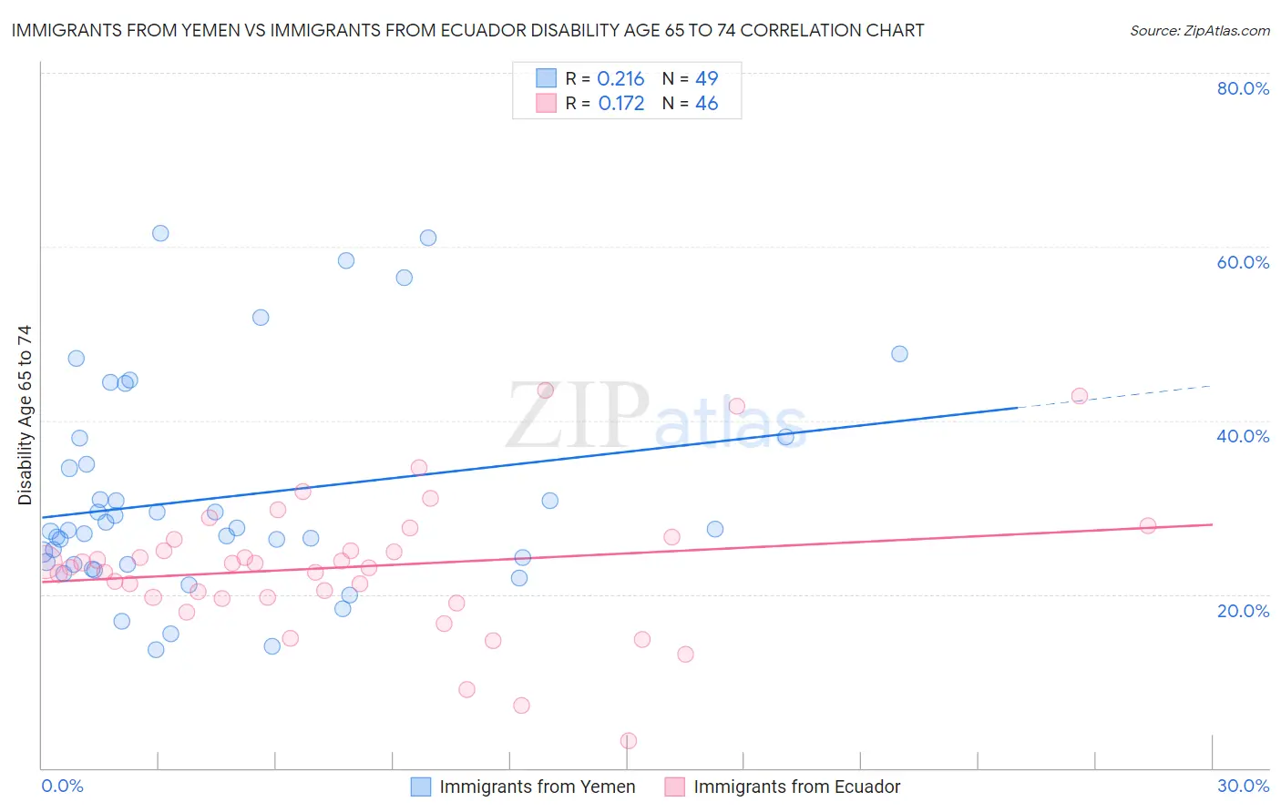 Immigrants from Yemen vs Immigrants from Ecuador Disability Age 65 to 74