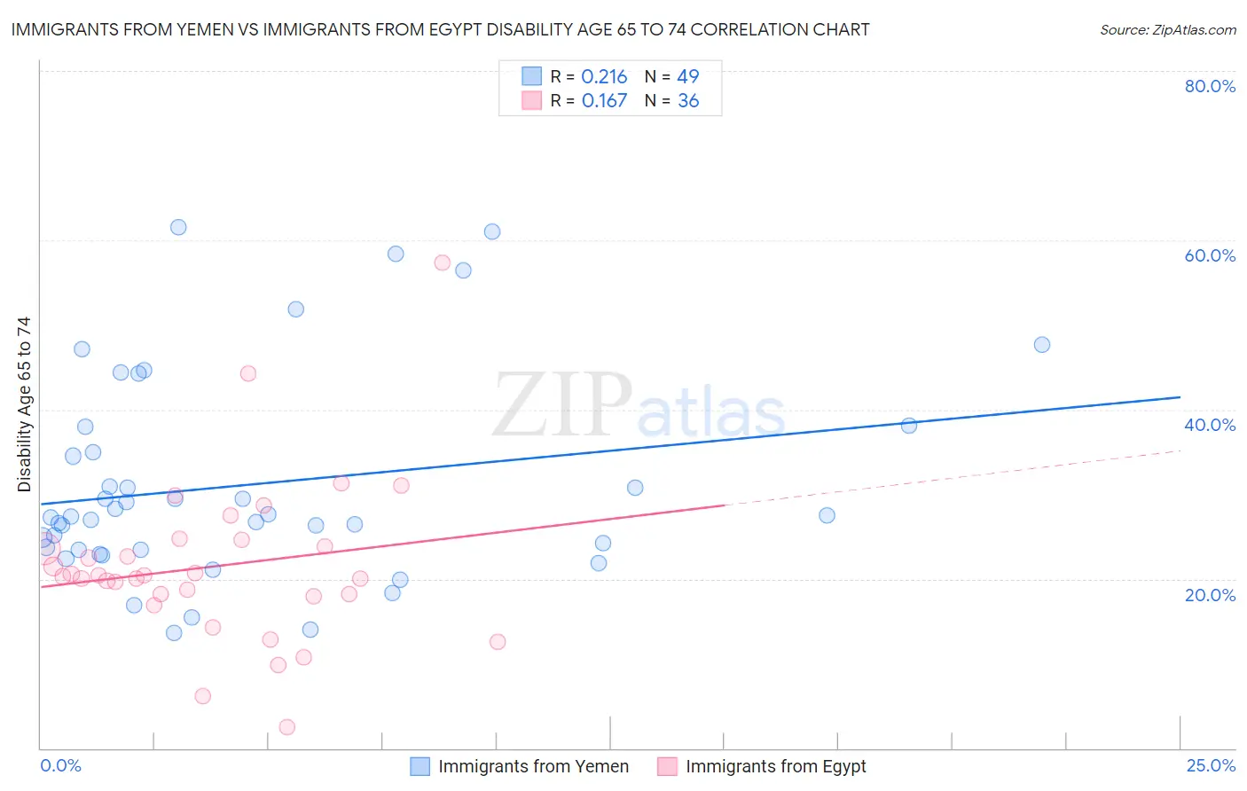 Immigrants from Yemen vs Immigrants from Egypt Disability Age 65 to 74