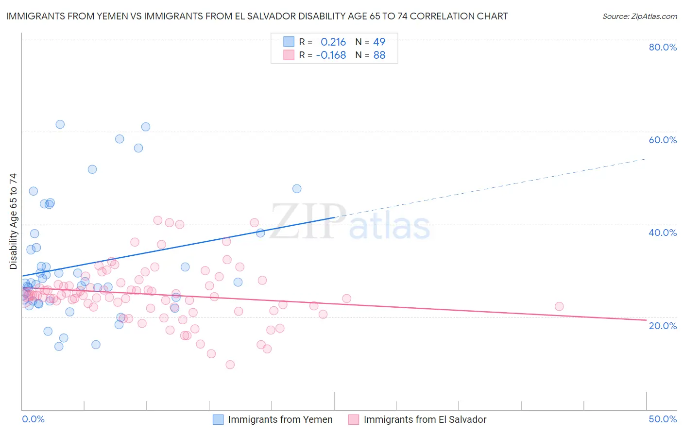 Immigrants from Yemen vs Immigrants from El Salvador Disability Age 65 to 74