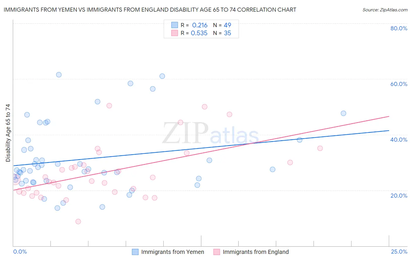 Immigrants from Yemen vs Immigrants from England Disability Age 65 to 74