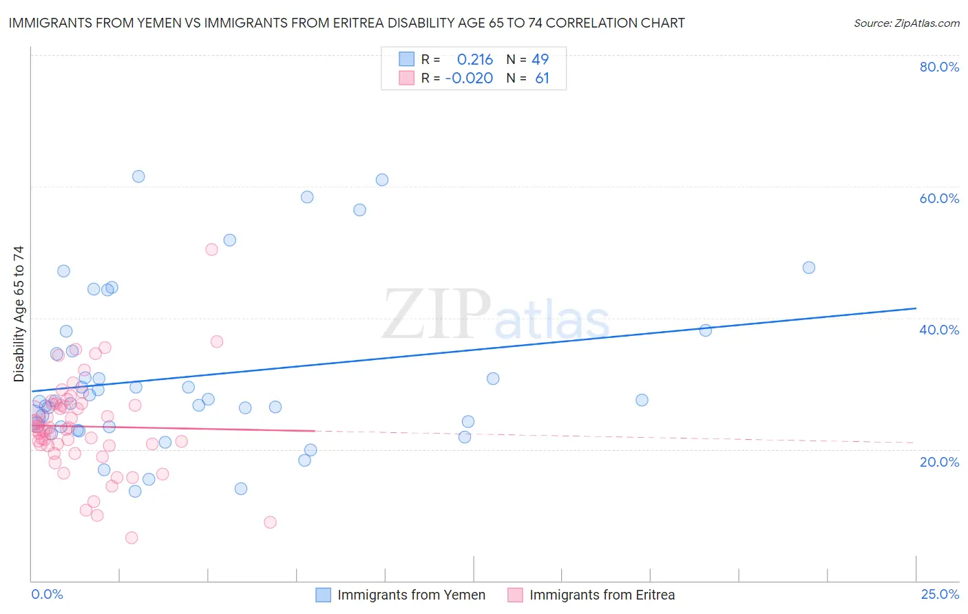 Immigrants from Yemen vs Immigrants from Eritrea Disability Age 65 to 74