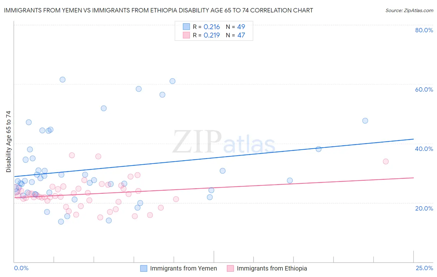 Immigrants from Yemen vs Immigrants from Ethiopia Disability Age 65 to 74