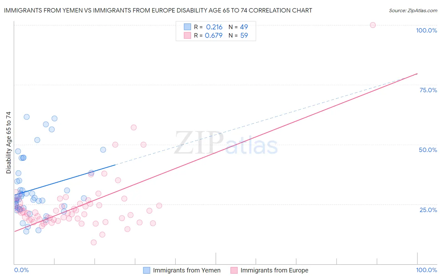 Immigrants from Yemen vs Immigrants from Europe Disability Age 65 to 74