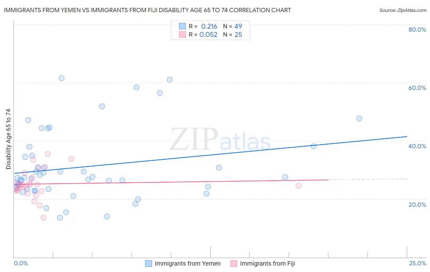 Immigrants from Yemen vs Immigrants from Fiji Disability Age 65 to 74