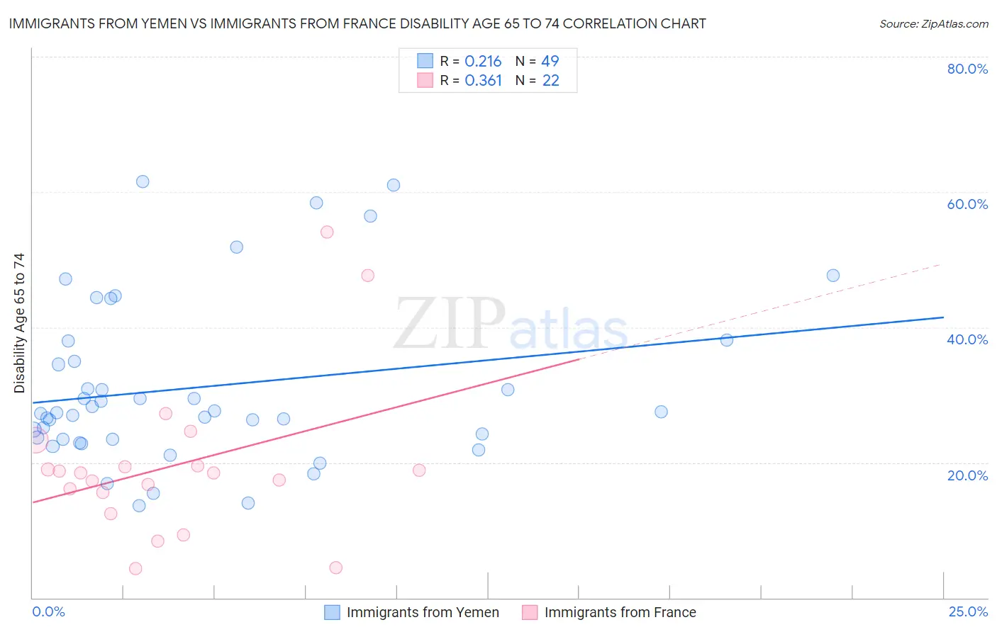 Immigrants from Yemen vs Immigrants from France Disability Age 65 to 74