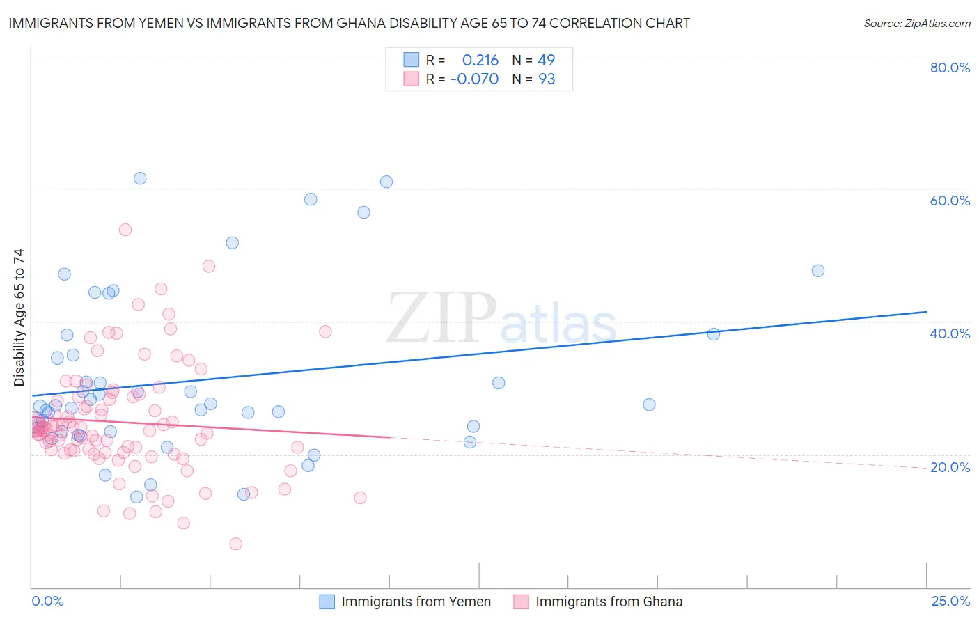 Immigrants from Yemen vs Immigrants from Ghana Disability Age 65 to 74