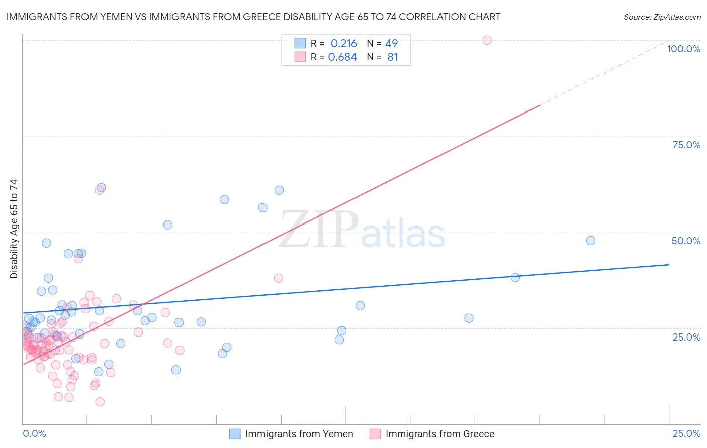 Immigrants from Yemen vs Immigrants from Greece Disability Age 65 to 74