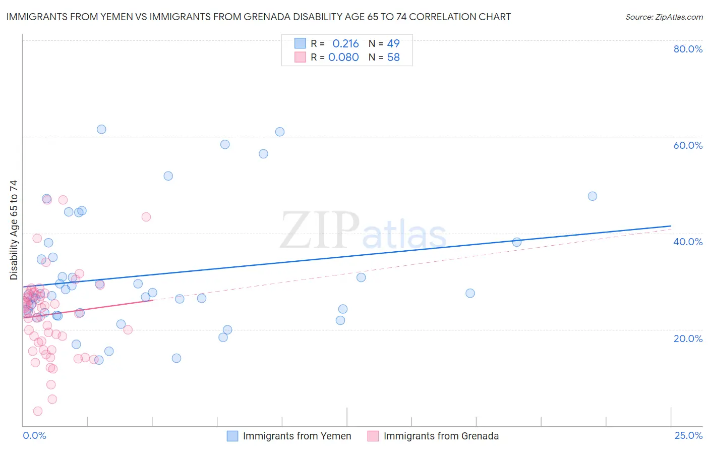 Immigrants from Yemen vs Immigrants from Grenada Disability Age 65 to 74