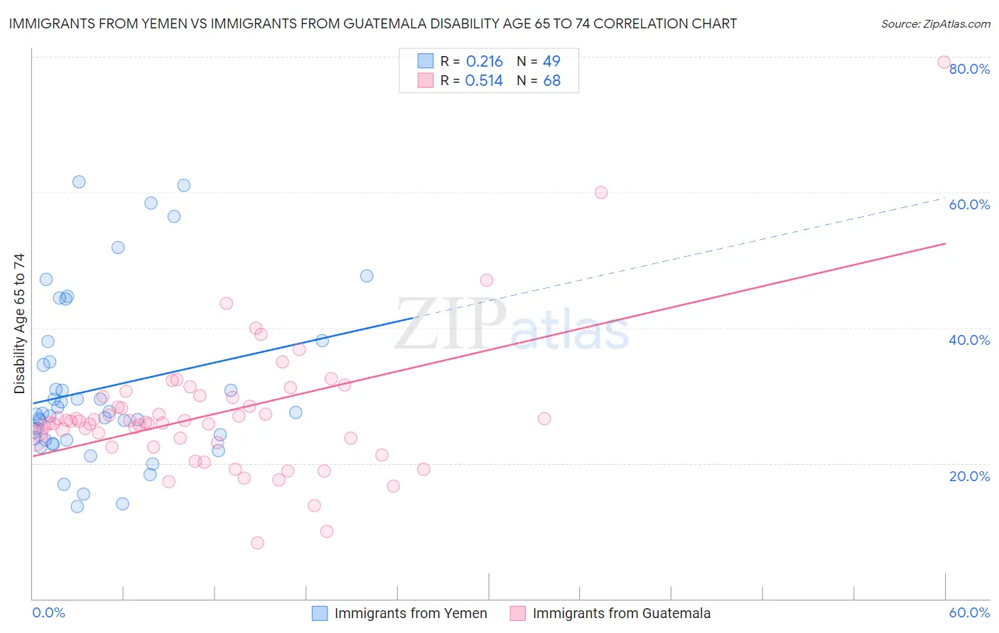 Immigrants from Yemen vs Immigrants from Guatemala Disability Age 65 to 74