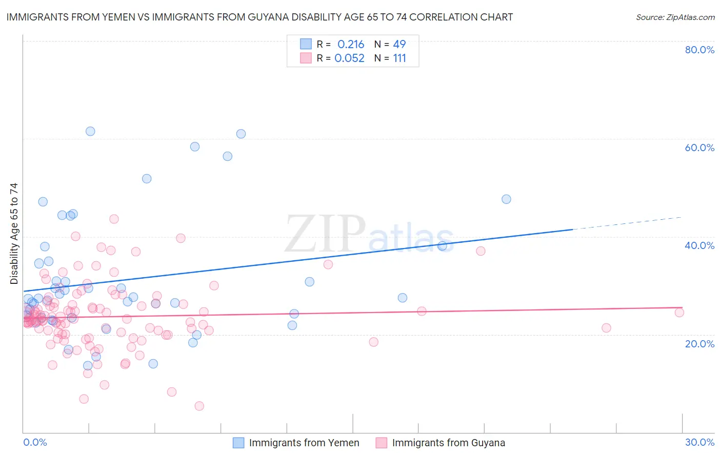 Immigrants from Yemen vs Immigrants from Guyana Disability Age 65 to 74