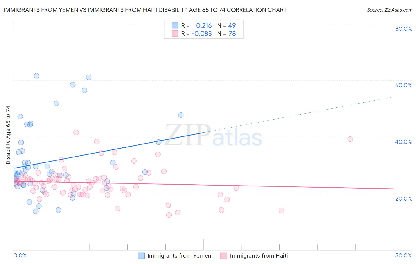 Immigrants from Yemen vs Immigrants from Haiti Disability Age 65 to 74