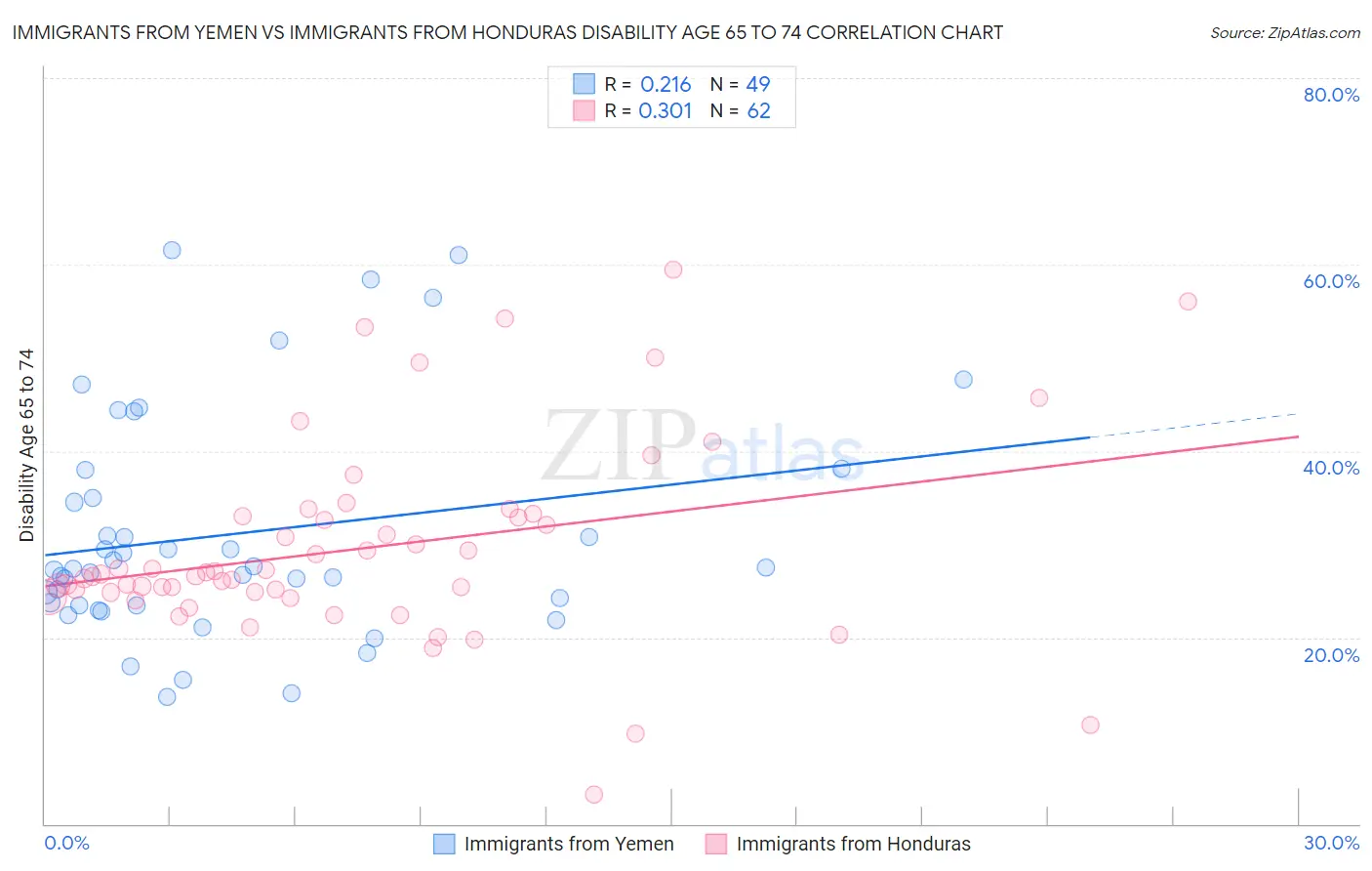 Immigrants from Yemen vs Immigrants from Honduras Disability Age 65 to 74