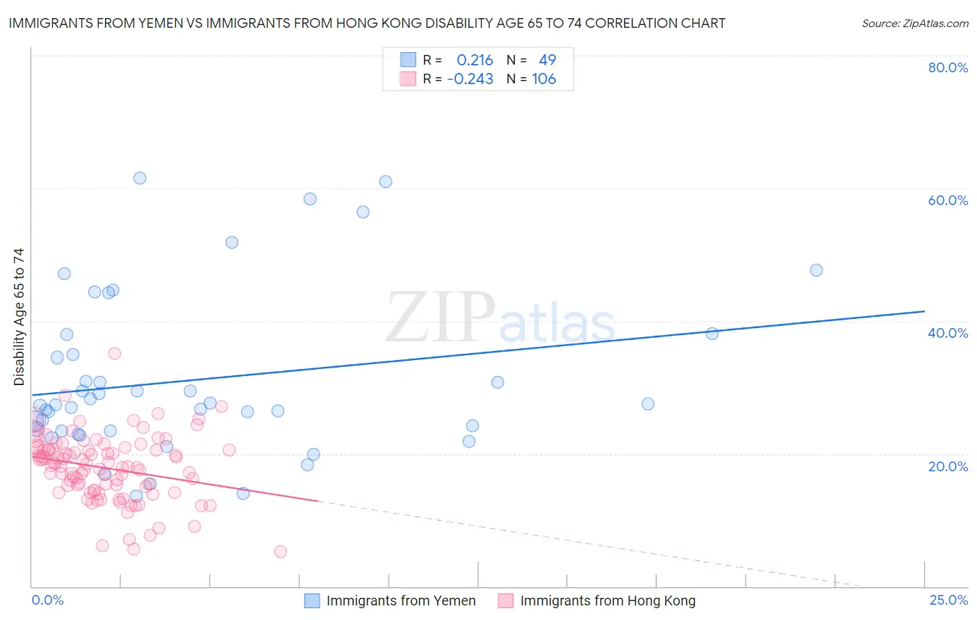 Immigrants from Yemen vs Immigrants from Hong Kong Disability Age 65 to 74