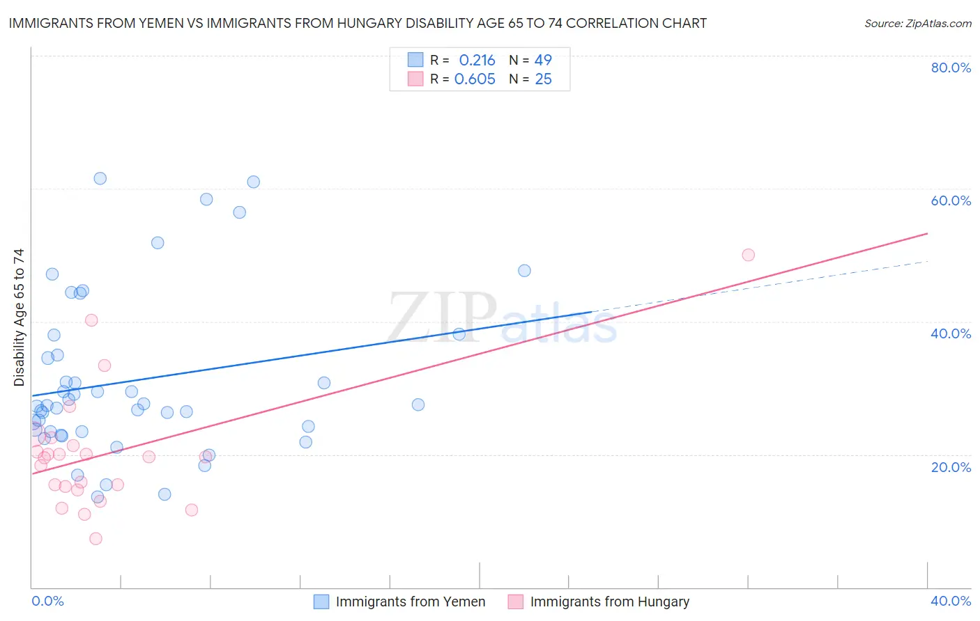 Immigrants from Yemen vs Immigrants from Hungary Disability Age 65 to 74