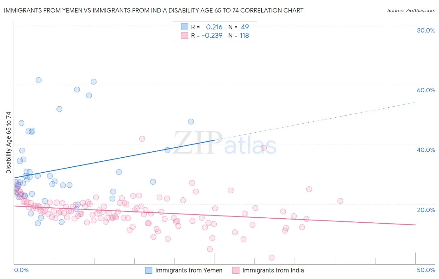 Immigrants from Yemen vs Immigrants from India Disability Age 65 to 74