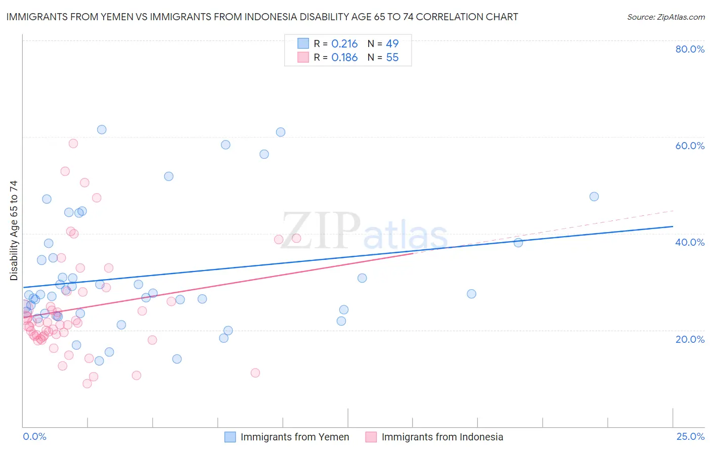 Immigrants from Yemen vs Immigrants from Indonesia Disability Age 65 to 74