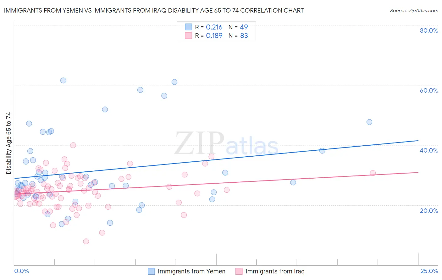 Immigrants from Yemen vs Immigrants from Iraq Disability Age 65 to 74