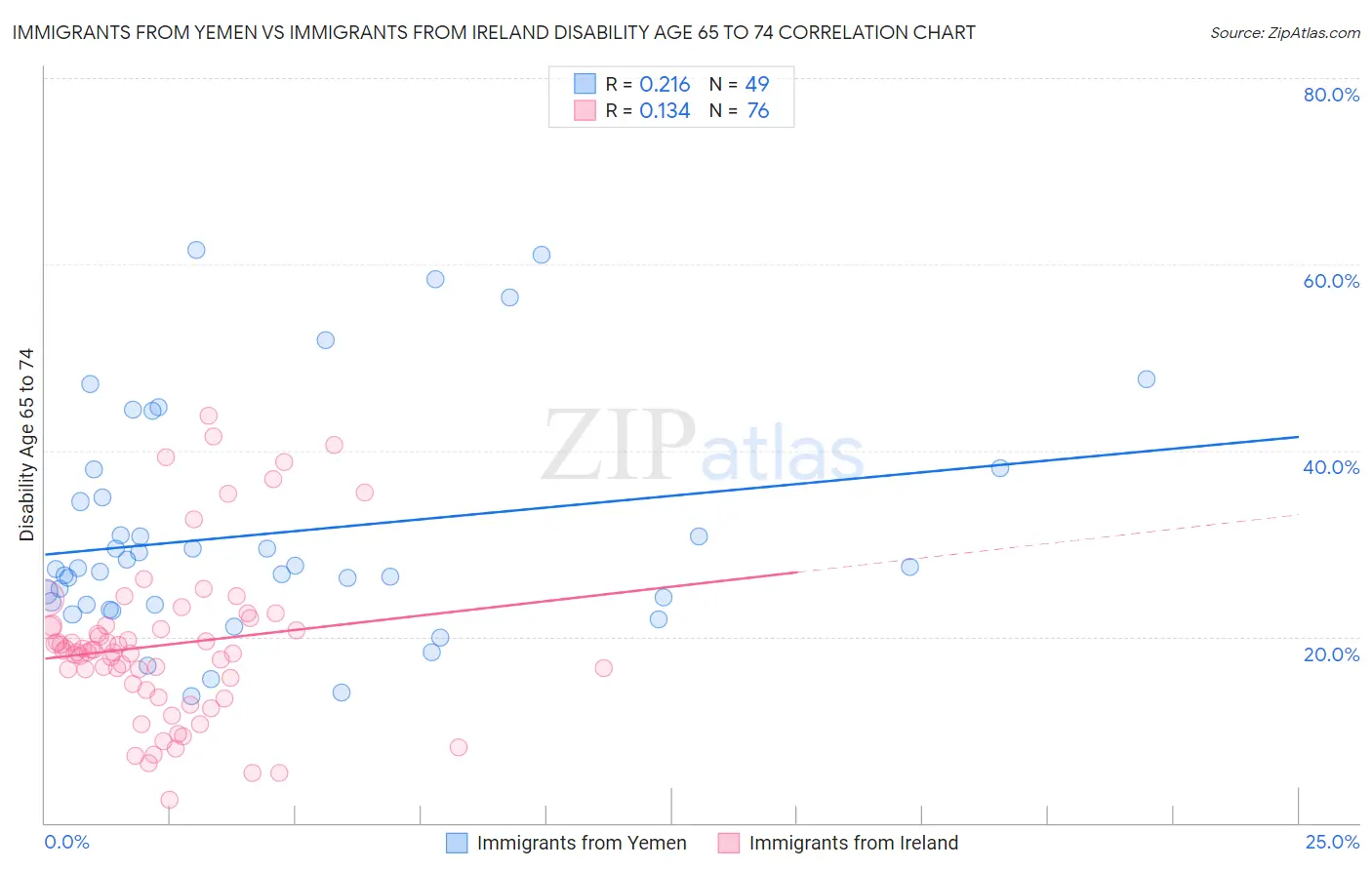 Immigrants from Yemen vs Immigrants from Ireland Disability Age 65 to 74
