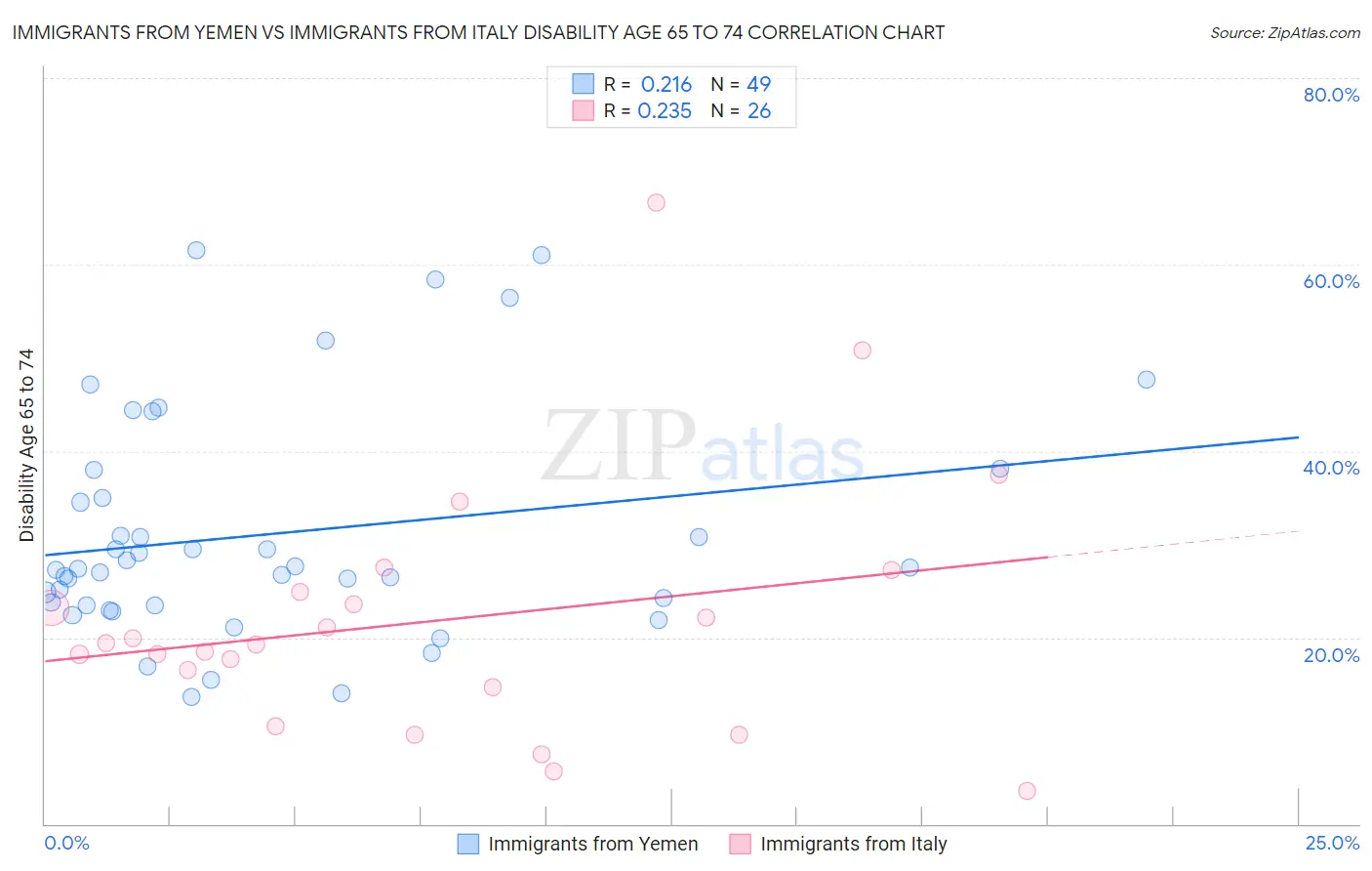 Immigrants from Yemen vs Immigrants from Italy Disability Age 65 to 74