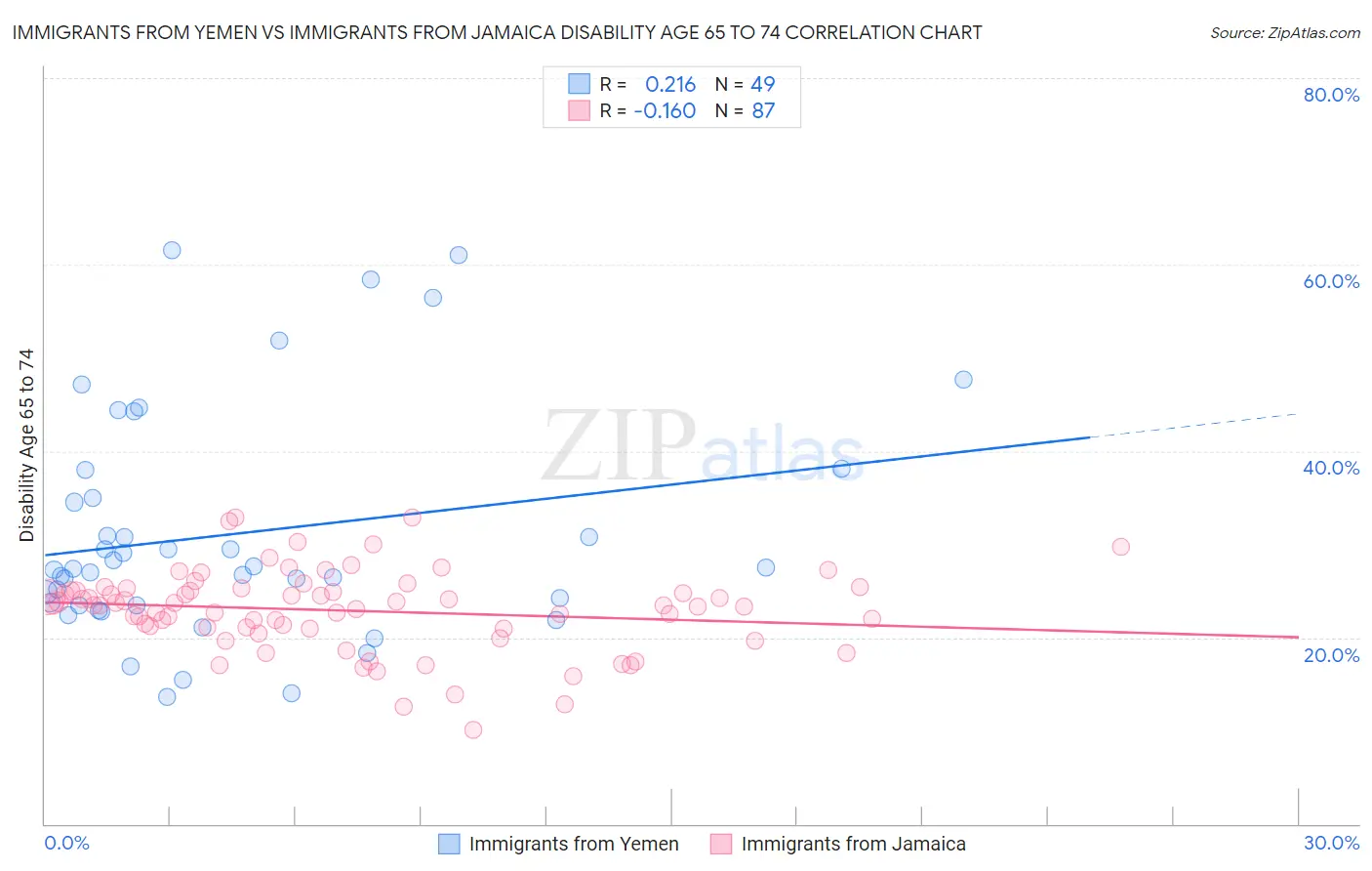 Immigrants from Yemen vs Immigrants from Jamaica Disability Age 65 to 74