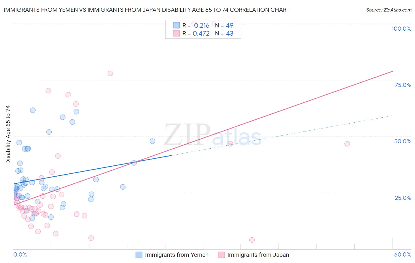 Immigrants from Yemen vs Immigrants from Japan Disability Age 65 to 74