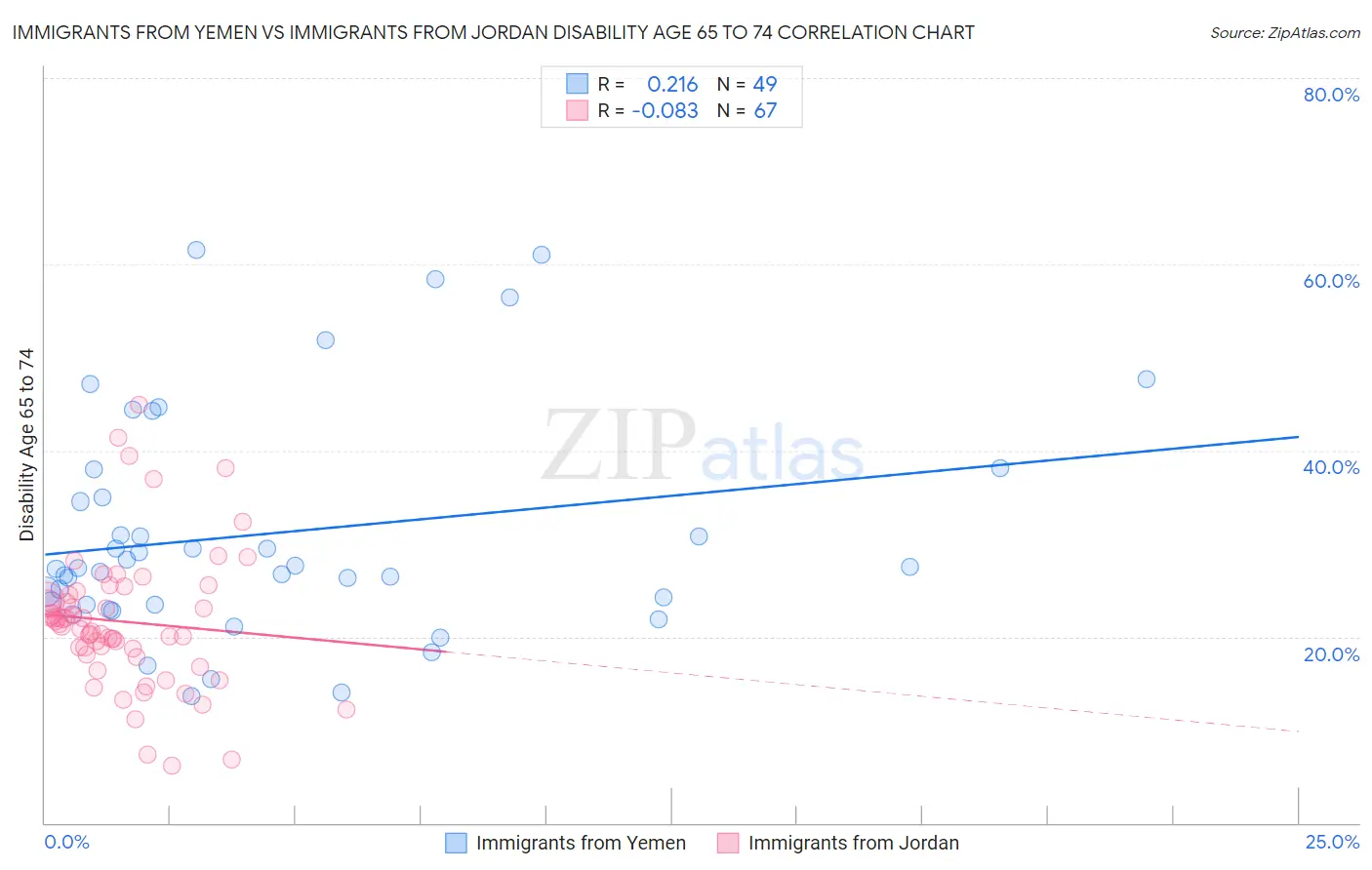 Immigrants from Yemen vs Immigrants from Jordan Disability Age 65 to 74