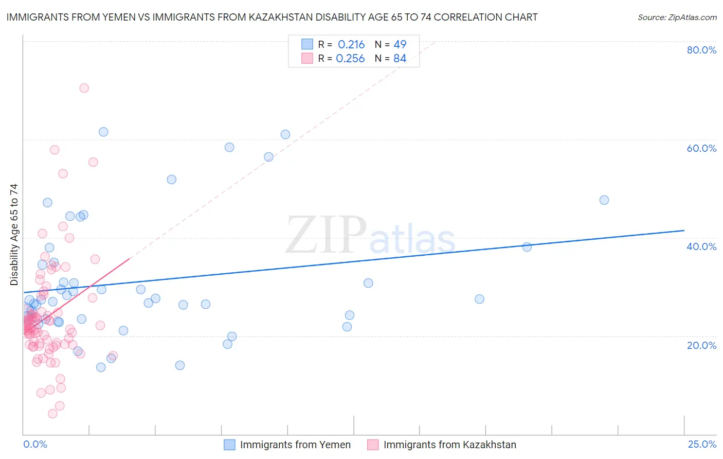 Immigrants from Yemen vs Immigrants from Kazakhstan Disability Age 65 to 74