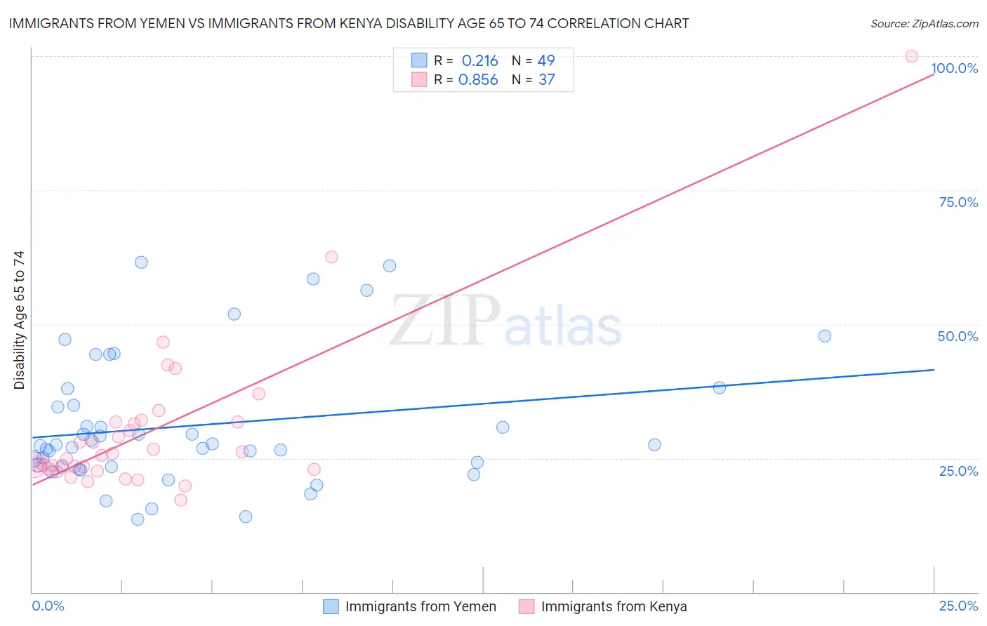 Immigrants from Yemen vs Immigrants from Kenya Disability Age 65 to 74