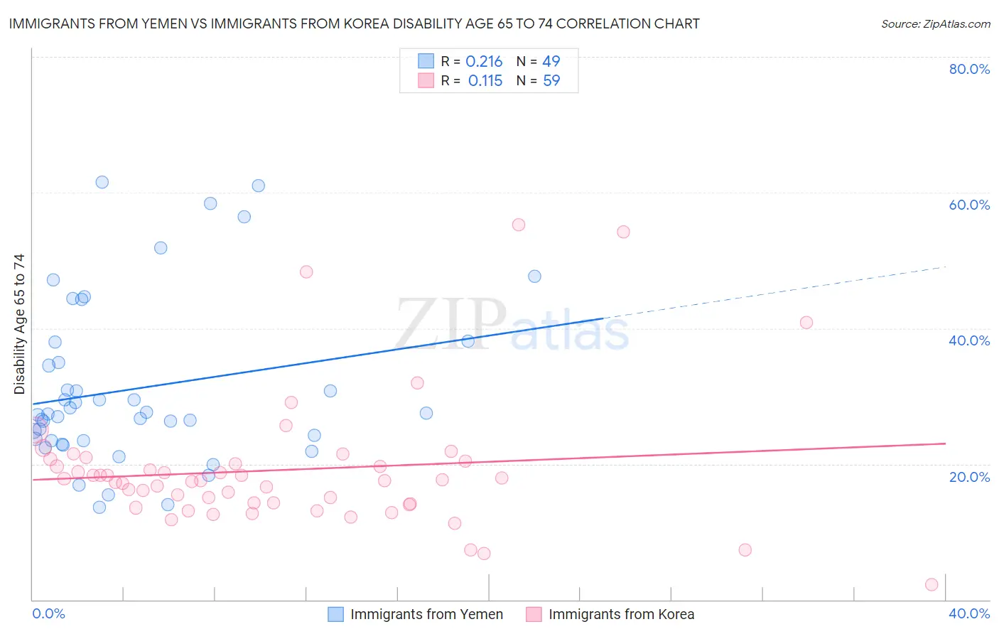 Immigrants from Yemen vs Immigrants from Korea Disability Age 65 to 74