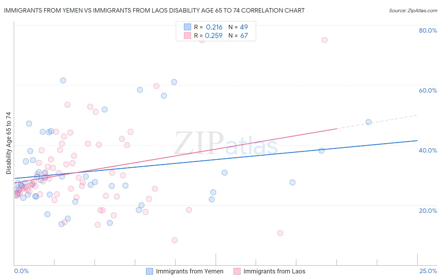 Immigrants from Yemen vs Immigrants from Laos Disability Age 65 to 74