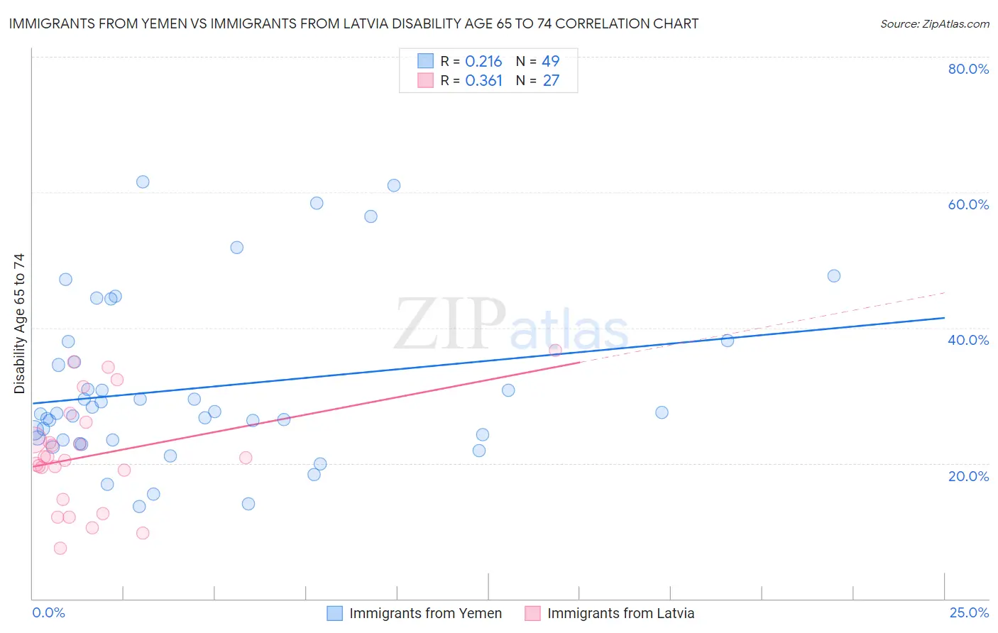 Immigrants from Yemen vs Immigrants from Latvia Disability Age 65 to 74